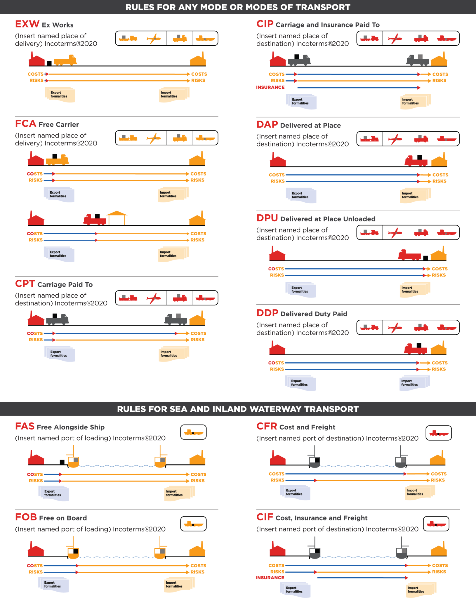 Incoterms Total Logistics Solutions